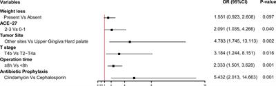 Postoperative Complications of Free Flap Reconstruction in Moderate-Advanced Head and Neck Squamous Cell Carcinoma: A Prospective Cohort Study Based on Real-World Data